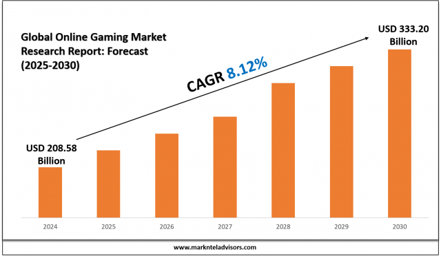 Online Gaming Industry Forecast: Adoption and Growth (2025–2030)