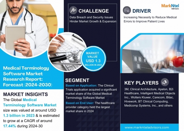 Medical Terminology Software Market Trends 2024–2030: Outlook, Value & Key Companies