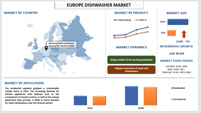 European Dishwasher Market Report, Size, Overview, Trends & Analysis 2028