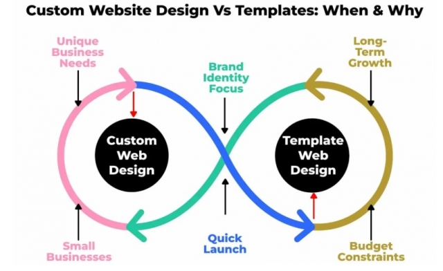 Custom Website Design vs. Template: Which is Best for Your Business?
