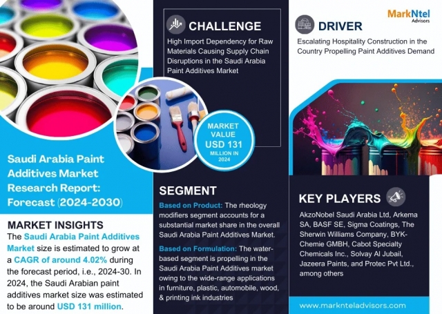 Saudi Arabia Paint Additives Industry Forecast 2024–2030: Trends, Value & Analysis