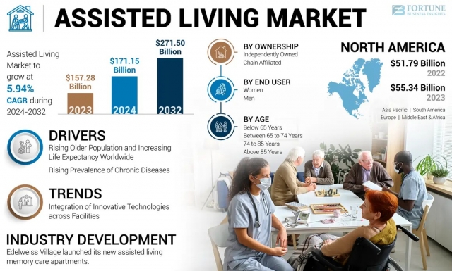 Assisted Living Market Share Trends and Forecast 2025–2032