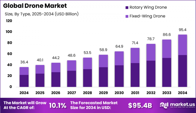 Drone Dominion: Global Drone Market 2025-2034