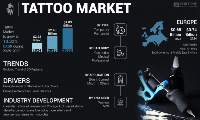 Tattoo Market 2025: Industry Trends, Size, and Future Forecast to 2032