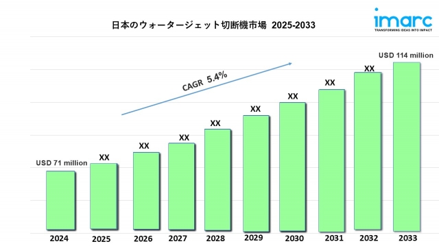Japan Waterjet Cutting Machine Market Size, Share & Trends Report 2025–2033