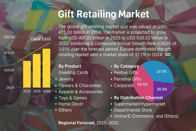 Gift Retailing Market Scope and Analysis Report 2025–2032
