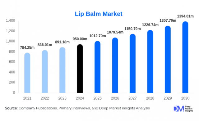 Global Lip Balm Market Size,Share, Growth & Forecast (2024 to 2030)