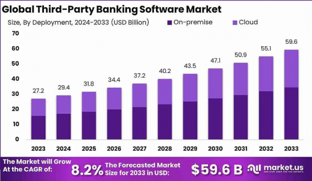 Third-Party Banking Software Surge: Global Market 2024-2033