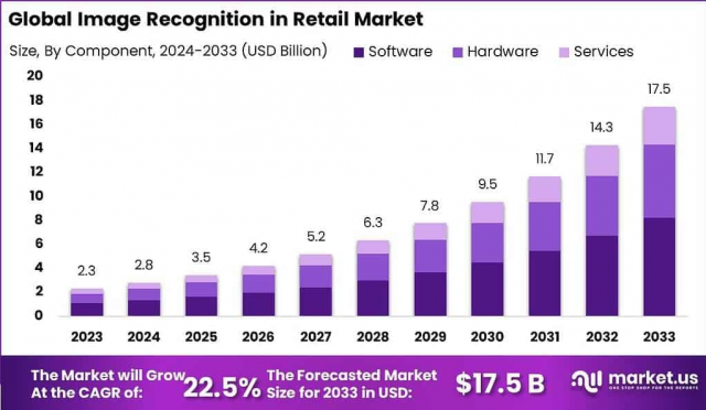 Image Recognition Retail Nexus: Global Market 2024-2033