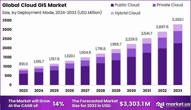 Cloud GIS Market Ascent: Global Market 2024-2033