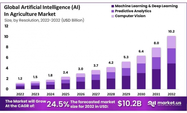 AI in Agriculture Market Harvest: Global Market 2022–2032