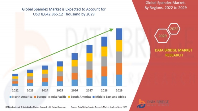 Spandex Market SWOT Analysis and Opportunity and Forecast To 2029