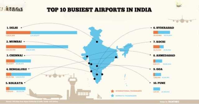 Top 10 Busiest Airports in India 