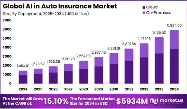AI in Auto Insurance Market Drive: Global Market 2025–2034
