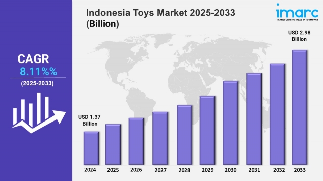 Indonesia Toys Market 2025-2033, Industry Growth, Share, Size, Key Players Analysis and Forecast