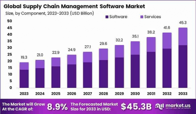 Global Supply Chain Management Software Market Analysis 2033