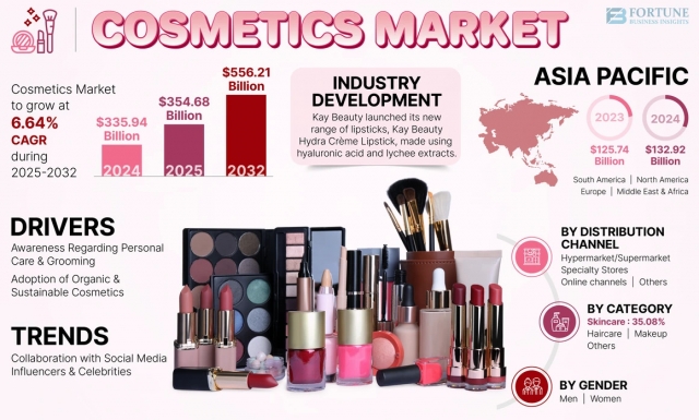 Cosmetics Market Research Report with Regional Analysis 2025–2032