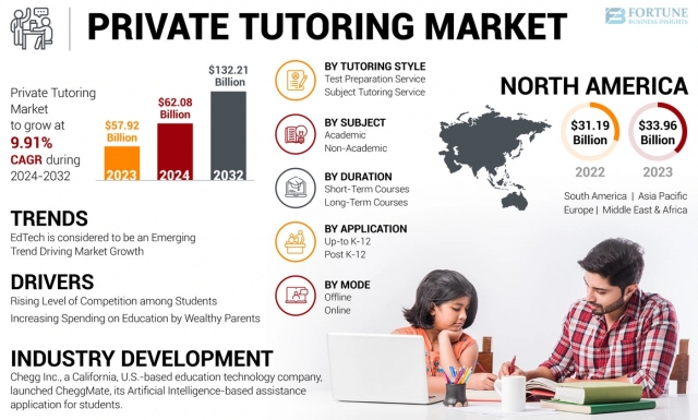 Private Tutoring Market Research Report with Regional Analysis 2025–2032