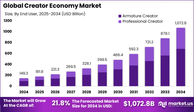Creator Economy Market Vibe: Global Market 2025–2034