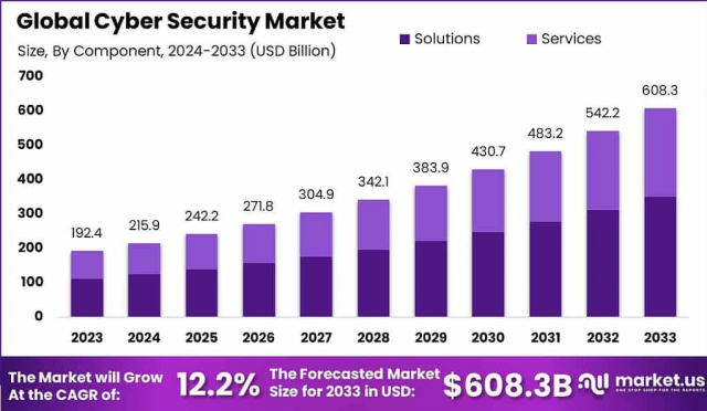 Cyber Security Market Fortress: Global Market 2024–2033