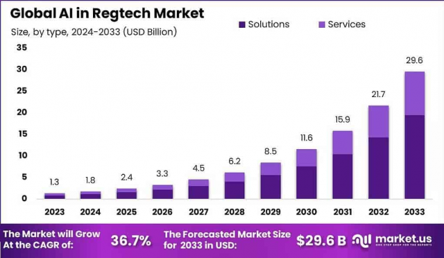 AI in Regtech Market Forge: Global Outlook 2024–2033