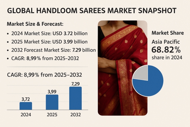 Handloom Sarees Market Forecast by Leading Players & Regions 2025–2032
