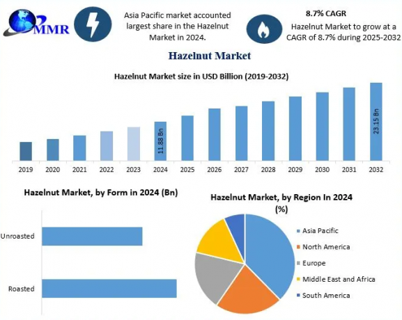 Sustainable Hazelnut Industry Production: Market Trends and Forecast (2024-2032)