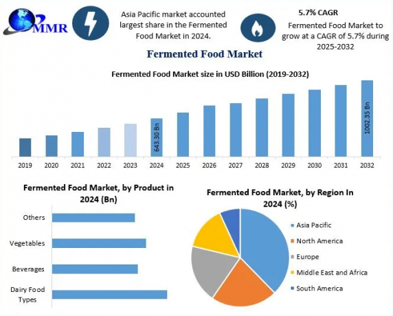 Fermented Food Industry Size to Reach USD 1002.35 Billion by 2032 – Growth Trends & Forecasts