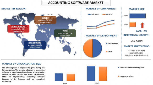 Accounting Software Market Report, Size, Overview, Trends & Analysis 2028