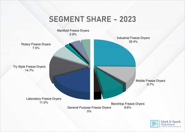 Freeze Drying Equipment Market: Trends, Growth Opportunities, and Future Outlook