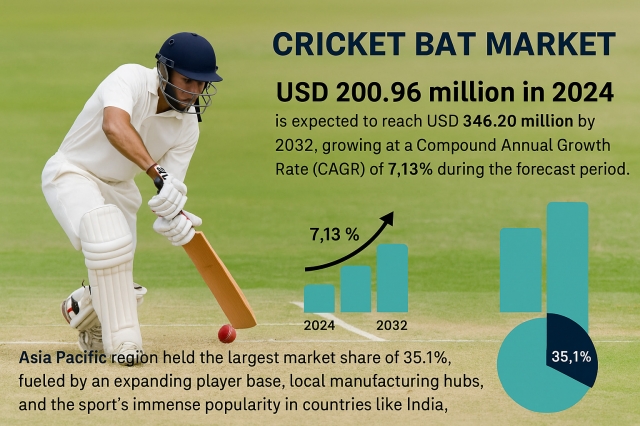 Cricket Bat Market Business Models and Innovation Strategies