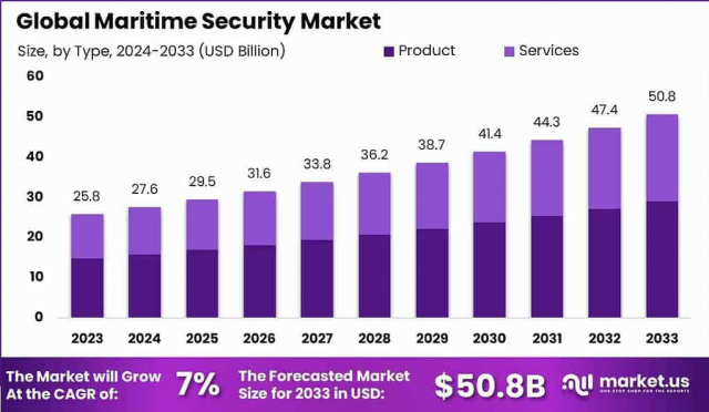 Maritime Security Market Evolution: Global Outlook 2024–2033