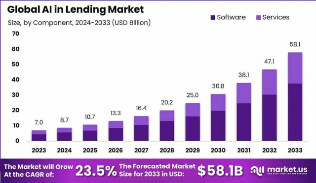 AI in Lending Market Ascent: Global Outlook 2024–2033