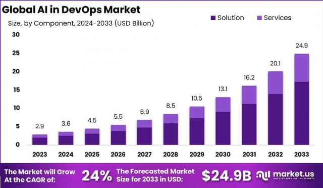 AI in DevOps Market Evolution: Global Outlook 2024–2033