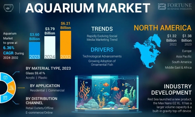 Aquarium Market Size, Share & Growth Opportunities Analysis 2025–2032