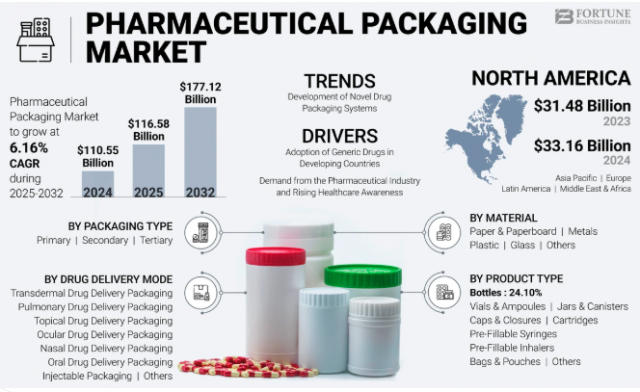 Pharmaceutical Packaging Market Industry Outlook & Future Trends to USD 177.12 Billion 2025-2032