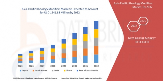 Asia-Pacific Rheology Modifiers Market Growth with Paints, Coatings, and Construction Industry Demand