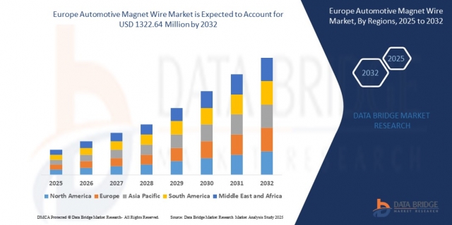 Europe Automotive Magnet Wire Market Expansion with Electric Vehicles, Charging Systems, and Motor Efficiency