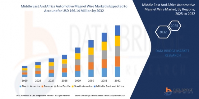 Middle East and Africa Automotive Magnet Wire Market Outlook with EV Growth, Automotive Innovation, and Manufacturing Demand