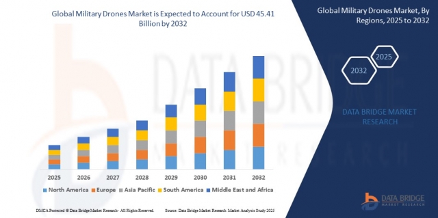 Military Drones Industry Landscape: Demand, Key Drivers & Growth Prospects