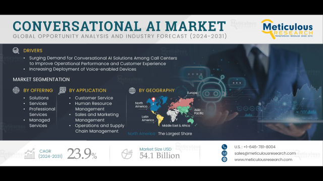 Conversational AI Market Size, Share, Trends & Report 2031
