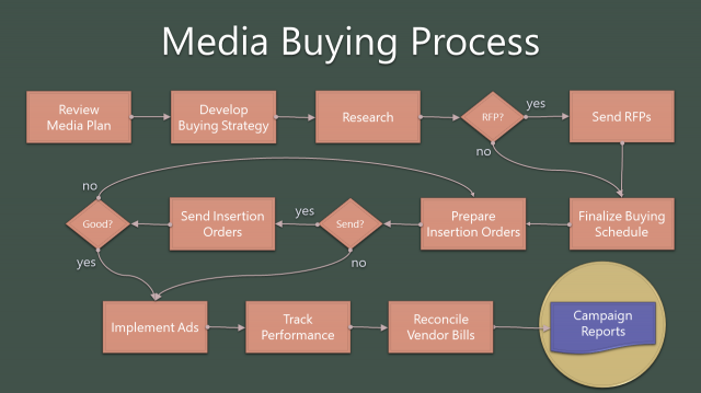 11 Top Member Advertising Stages for Novices