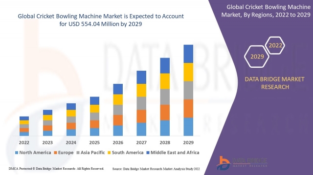 Cricket Bowling Machine Market Growth Driven by Rising Cricket Training Infrastructure