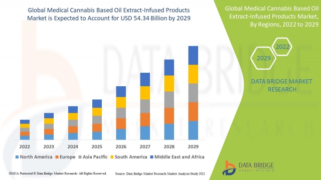 Medical Cannabis Based Oil Extract-Infused Products Market Gains Momentum Worldwide