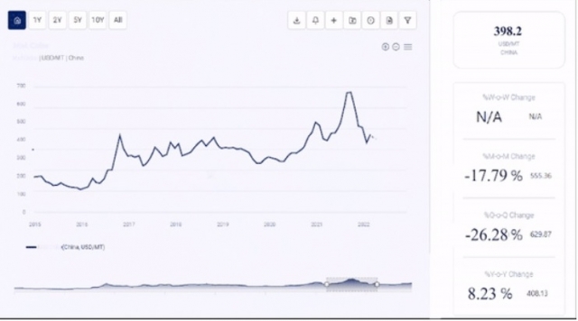 Hydrogen Price History