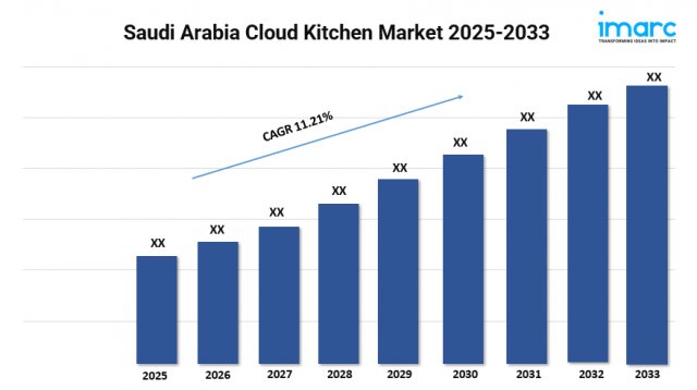 Saudi Arabia Cloud Kitchen Market Size, Growth, and Trends Forecast 2025-2033