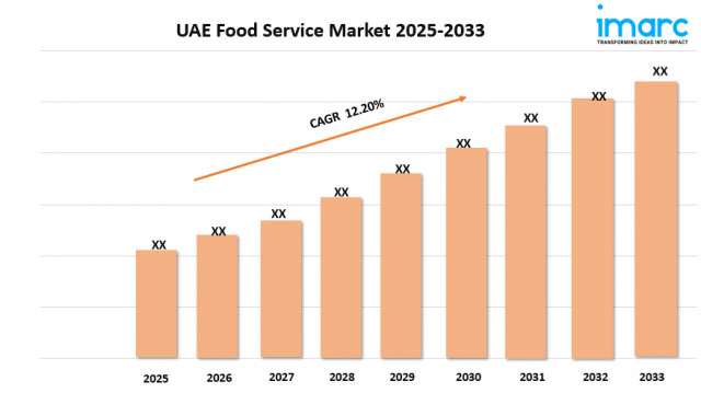 UAE Food Service Market Size, Growth and Trends Forecast 2025-2033