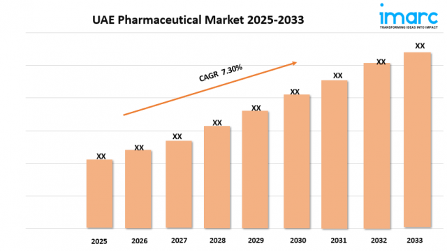 UAE Pharmaceutical Market Size, Demand and Share Forecast 2025-2033
