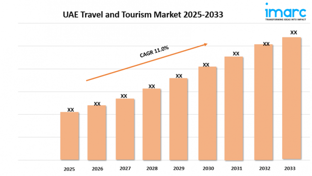 UAE Travel and Tourism Market Size, Growth and Trends Forecast 2025-2033
