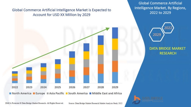 Commerce Artificial Intelligence Market Surges with Next-Gen Retail Automation and Predictive Analytics